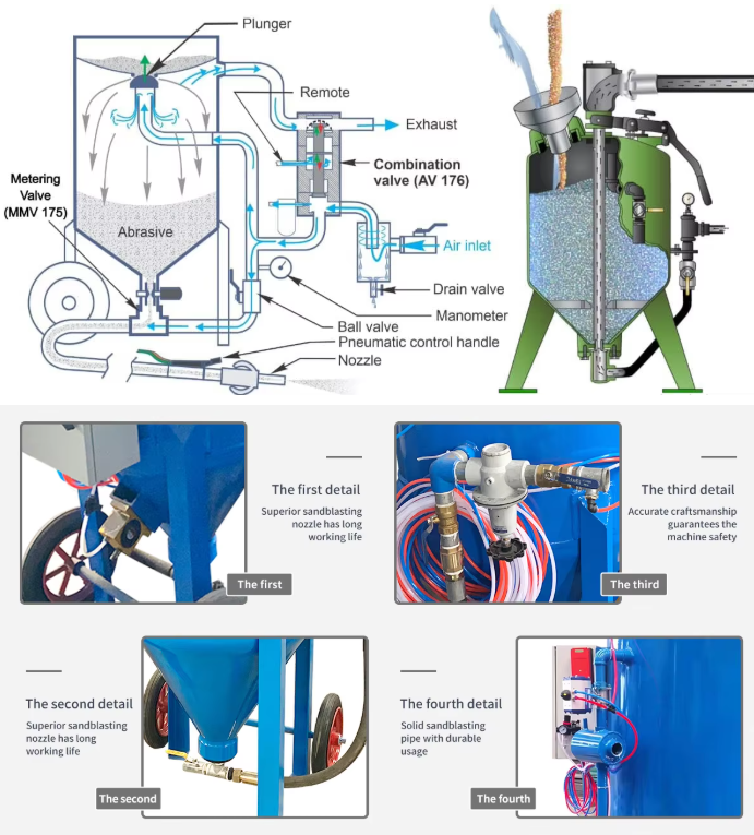 How does a sandblasting pot work? (Workflow)