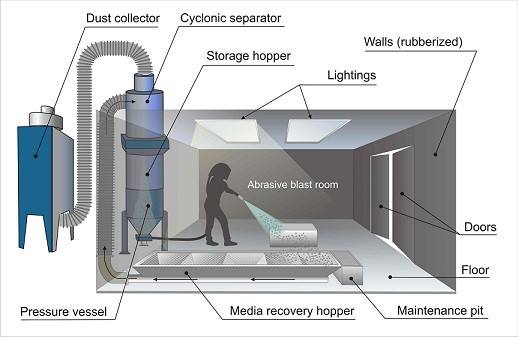 Automatic Recovery System Electric Customized Sandblasting Room Booth 